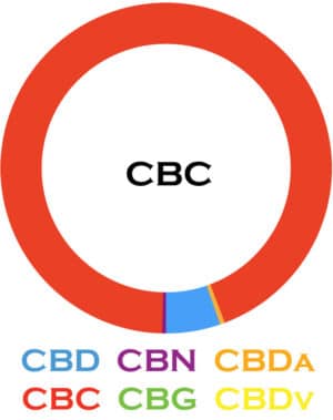Broad Spectrum CBC Oil Tincture Cannabichromene Oil