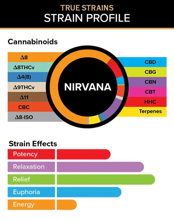 Nirvana - True Strains - 2ml Vape Pod - Delve into a state of peace and relief with this incredibly well-balanced and tranquil Indica blend.

REQUIRES A 3CHI POD BATTERY TO USE