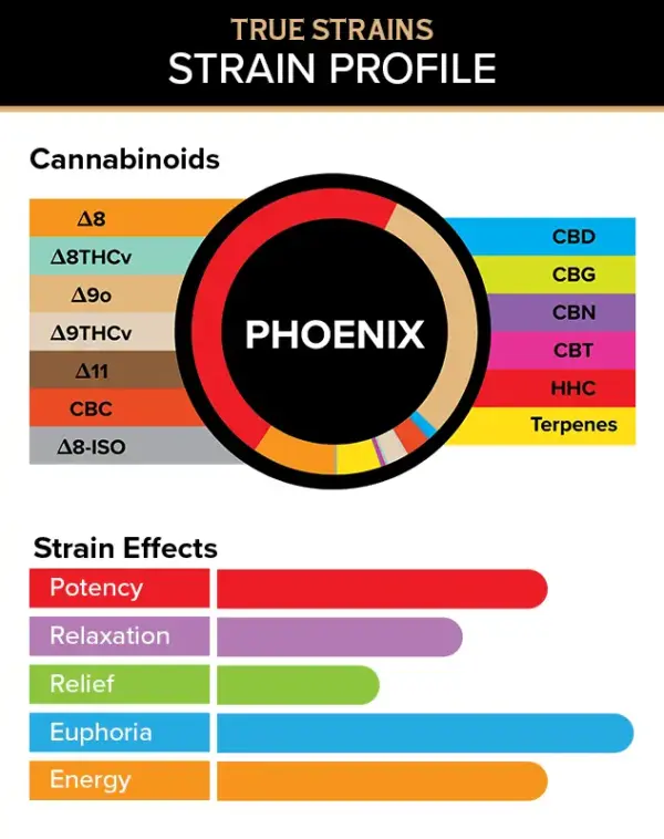 Phoenix - True Strains - 2ml Vape Pod - Fire up your day with this energetic Sativa blend, perfect for keeping your spirits high and your motivation higher.

REQUIRES A 3CHI POD BATTERY TO USE