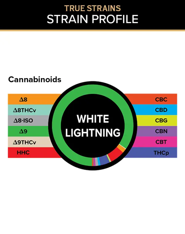 True Strains Gummies - White Lightning - Experience the potent, electric thrill of White Lightning. These 15mg Delta 9 THC Hybrid gummies also come with THCP for a powerful and long lasting experience. 15mg Delta 9 THC per gummy Dispensary-grade Potent & long-lasting Vegan & cruelty-free Derived from USA-grown hemp Farm Bill Compliant: <0.3% Delta 9 THC Cannabinoids: Delta 9 THC, HHC, THCP, Delta 8 THC, CBD, Delta 8-ISO, Delta 8 THCv, Delta 9 THCv, CBC, CBG, CBN, CBT