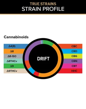 True Strains Gummies - Drift - WARNING: THIS IS A HIGH POTENCY PRODUCT
Let go with Drift. These 100mg Indica gummies provide a smooth, relaxing experience that helps you glide away from the rush of the day. Ideal for evening decompression and quiet downtime, they carry you into a calm, easy state at your own pace.