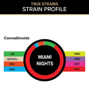 True Strains Gummies - Miami Nights - WARNING: THIS IS A HIGH POTENCY PRODUCT
Light up the night with Miami Nights. These 100mg Sativa gummies bring a vibrant, social energy that keeps the night feeling bright and alive. Ideal for parties, music, and after-dark adventures, they offer a bold rush of mood, movement, and excitement.