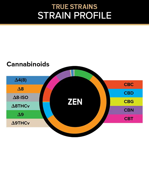True Strains Gummies - Zen - WARNING: THIS IS A HIGH POTENCY PRODUCT
Find your calm with Zen. These 100mg Indica gummies provide a centered, tranquil experience, ideal for unwinding and creating space for quiet relaxation. They're perfect for those seeking a serene escape with a deeply peaceful vibe.