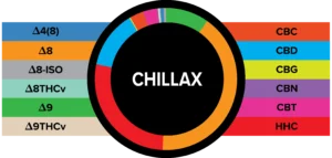 True Strains Gummies - Chillax - WARNING: THIS IS A HIGH POTENCY PRODUCT Kick back with Chillax. These 100mg Hybrid gummies provide a mellow, easygoing experience that helps you loosen up while keeping things balanced. Ideal for unwinding after a long day or easing into a relaxed social mood, they're all about smooth comfort and good vibes.