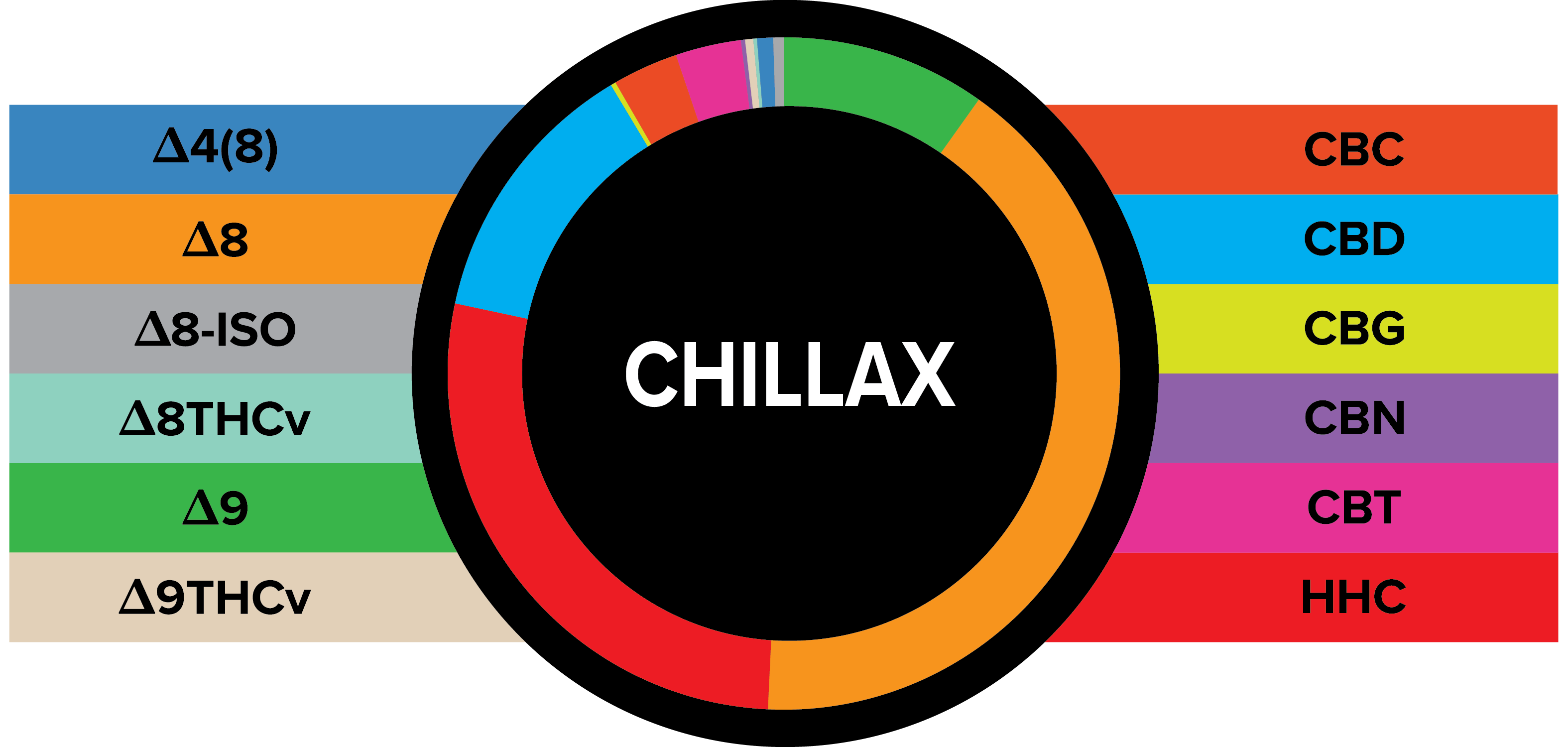 True Strains Gummies - Chillax - WARNING: THIS IS A HIGH POTENCY PRODUCT Kick back with Chillax. These 100mg Hybrid gummies provide a mellow, easygoing experience that helps you loosen up while keeping things balanced. Ideal for unwinding after a long day or easing into a relaxed social mood, they're all about smooth comfort and good vibes.