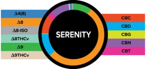 True Strains Gummies - Serenity - Ease into Serenity. These 25mg Indica gummies offer a gentle, calming experience, ideal for quiet moments and laid-back evenings. They're perfect for those with standard to moderate tolerances seeking a lighter path to peace, comfort, and soft relaxation.